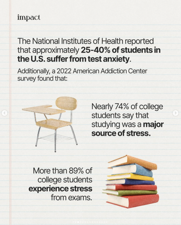 National Institutes of Health rapporterade att 25 till 50 procent av studenterna i USA lider av testångest