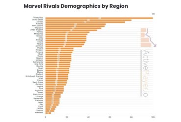Marvel Rivals spelarantal år 2025: Överraskande siffror avslöjade
