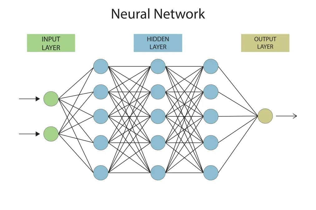Diagram över djuplärande neurala nätverkslager