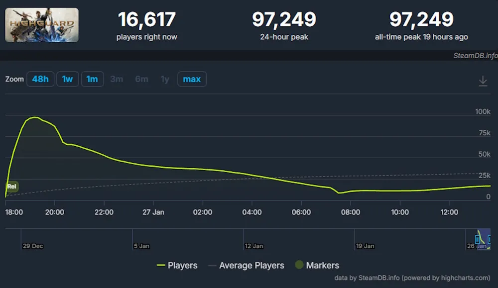 Highguard active players Steam